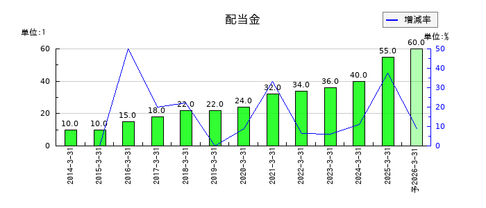 アイチコーポレーションの年間配当金推移