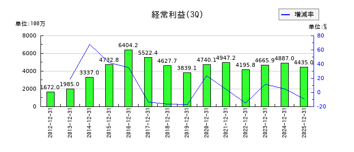 アイチコーポレーションの第3四半期の経常利益推移