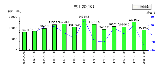 アイチコーポレーションの第1四半期の売上高推移