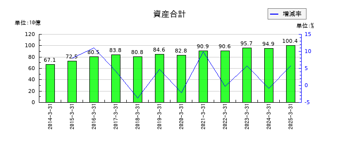 アイチコーポレーションの資産合計の推移