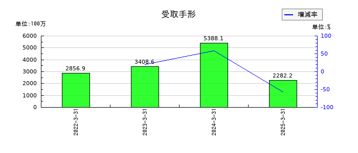 アイチコーポレーションの受取手形の推移