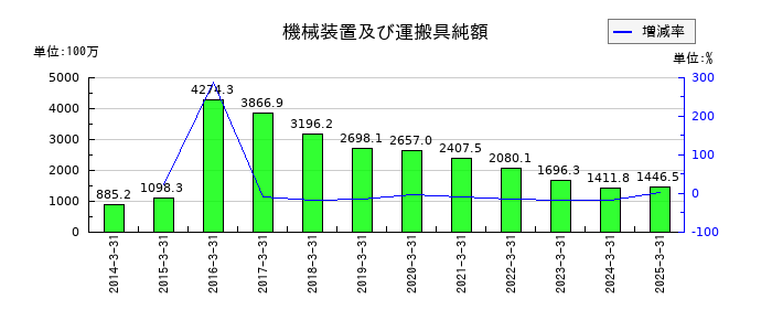 アイチコーポレーションの機械装置及び運搬具純額の推移