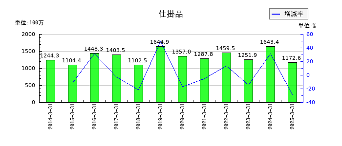 アイチコーポレーションの仕掛品の推移