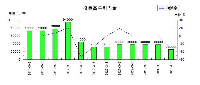 アイチコーポレーションの役員賞与引当金の推移