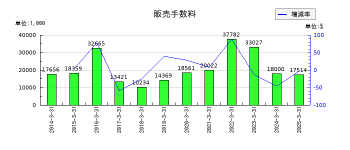 アイチコーポレーションの販売手数料の推移