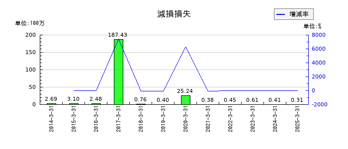アイチコーポレーションの減損損失の推移