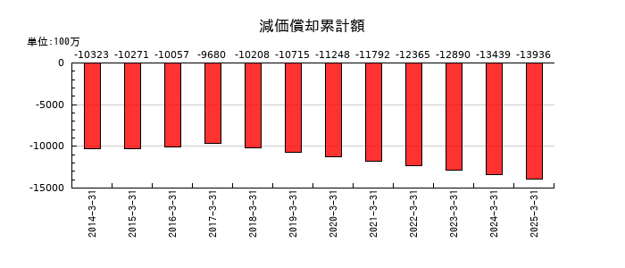 アイチコーポレーションの減価償却累計額の推移