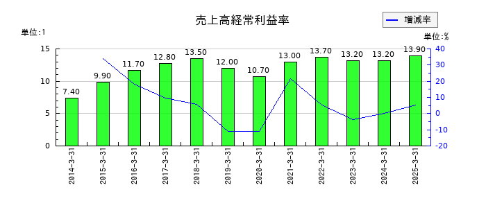 アイチコーポレーションの売上高経常利益率の推移