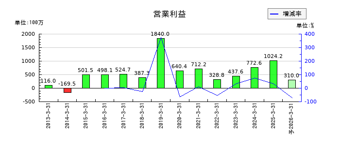 キクカワエンタープライズの通期の営業利益推移