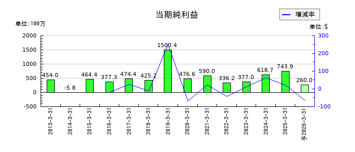 キクカワエンタープライズの通期の純利益推移