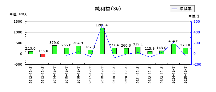 キクカワエンタープライズの第3四半期の純利益推移