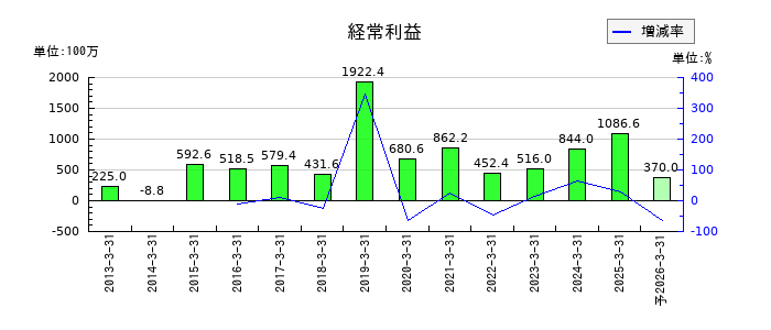 キクカワエンタープライズの通期の経常利益推移