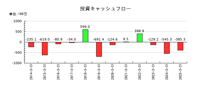 キクカワエンタープライズの投資キャッシュフロー推移