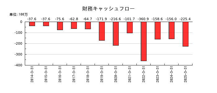 キクカワエンタープライズの財務キャッシュフロー推移