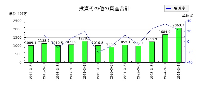 キクカワエンタープライズの投資その他の資産合計の推移
