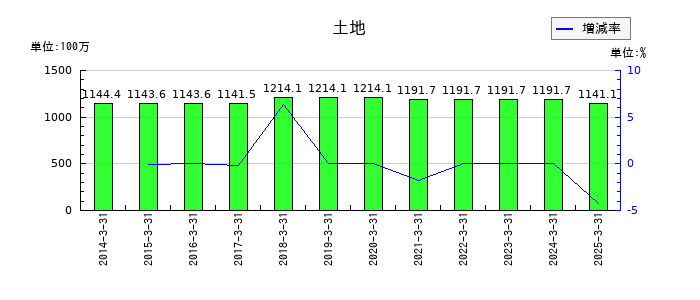 キクカワエンタープライズの土地の推移