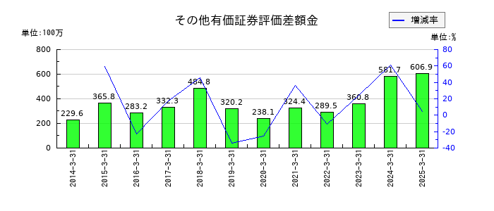キクカワエンタープライズのその他有価証券評価差額金の推移