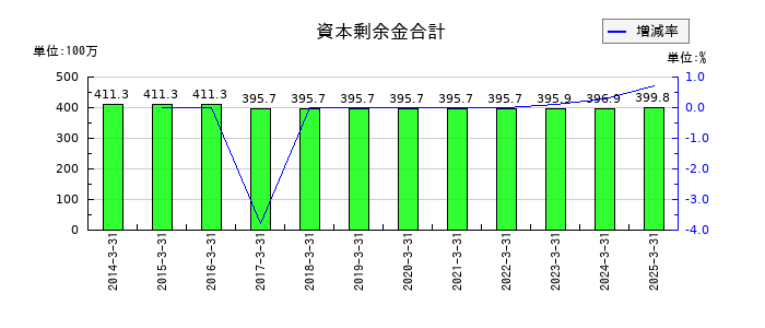 キクカワエンタープライズの資本剰余金合計の推移