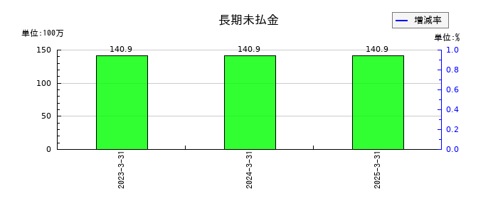 キクカワエンタープライズの長期未払金の推移