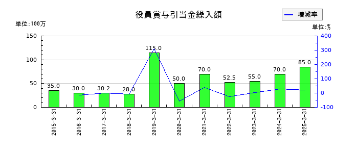 キクカワエンタープライズの役員賞与引当金繰入額の推移