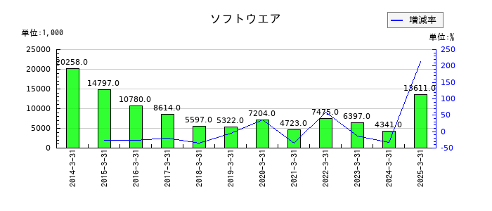 キクカワエンタープライズのソフトウエアの推移