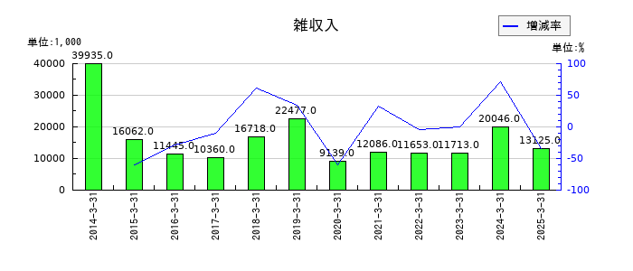 キクカワエンタープライズの雑収入の推移