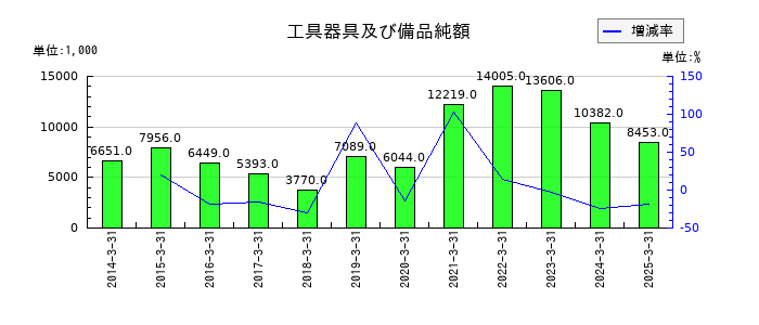 キクカワエンタープライズの工具器具及び備品純額の推移