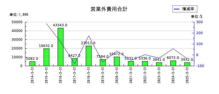 キクカワエンタープライズの営業外費用合計の推移