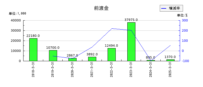 キクカワエンタープライズの前渡金の推移