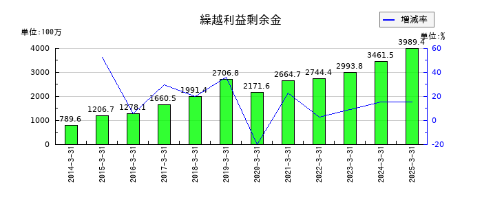 キクカワエンタープライズの繰越利益剰余金の推移