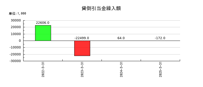 キクカワエンタープライズの貸倒引当金繰入額の推移