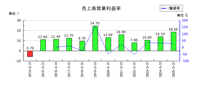 キクカワエンタープライズの売上高営業利益率の推移