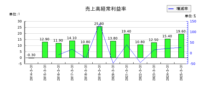 キクカワエンタープライズの売上高経常利益率の推移