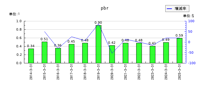キクカワエンタープライズのpbrの推移