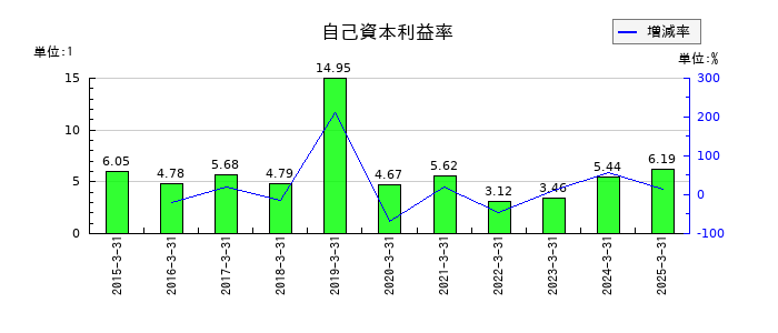 キクカワエンタープライズの自己資本利益率の推移
