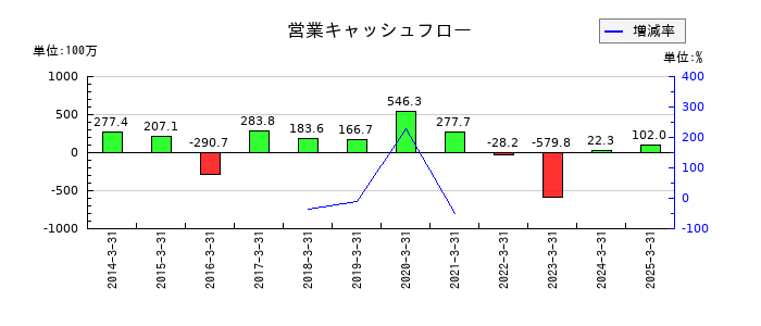 プラコーの営業キャッシュフロー推移