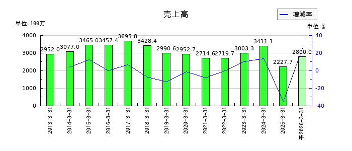 プラコーの通期の売上高推移