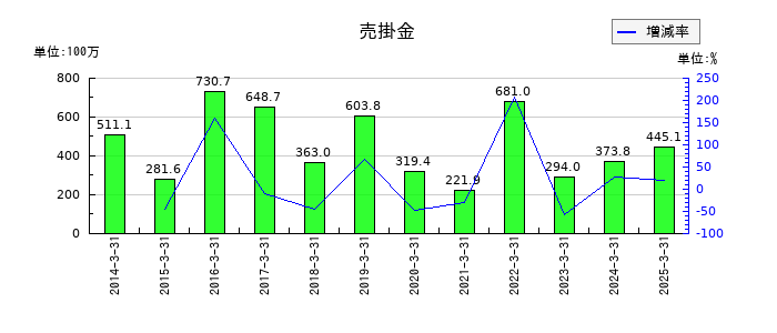 プラコーの売掛金の推移