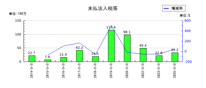 プラコーの法人税住民税及び事業税の推移