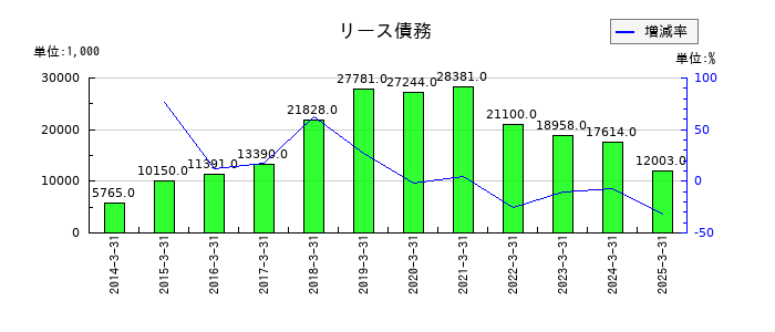 プラコーのリース債務の推移
