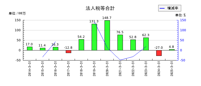 プラコーの法人税等合計の推移