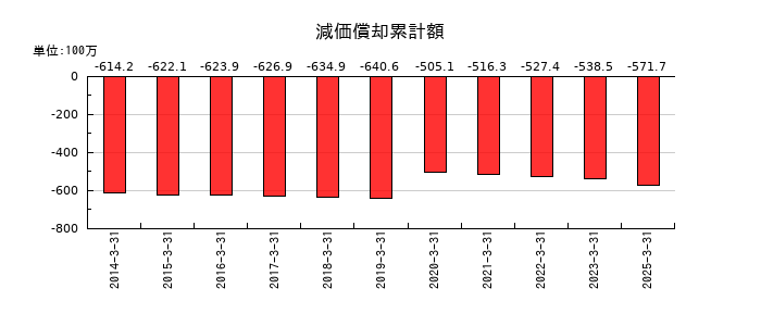 プラコーの減価償却累計額の推移