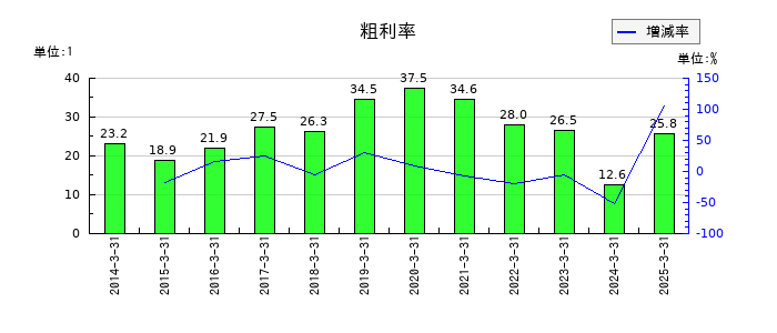 プラコーの粗利率の推移