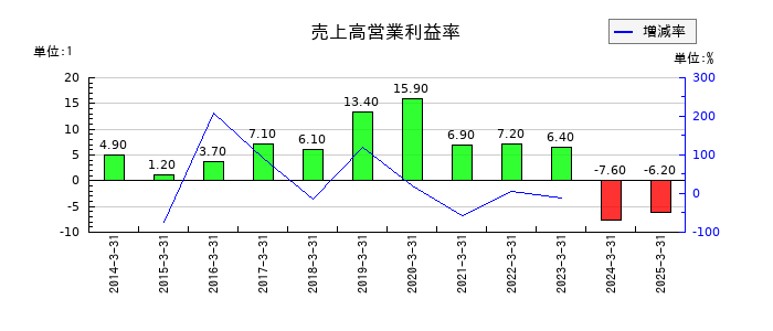 プラコーの売上高営業利益率の推移