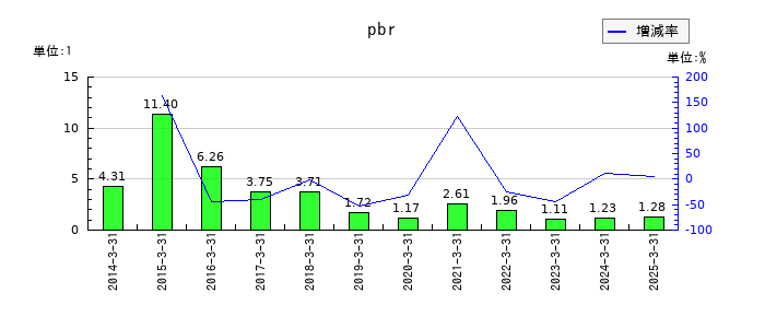 プラコーのpbrの推移
