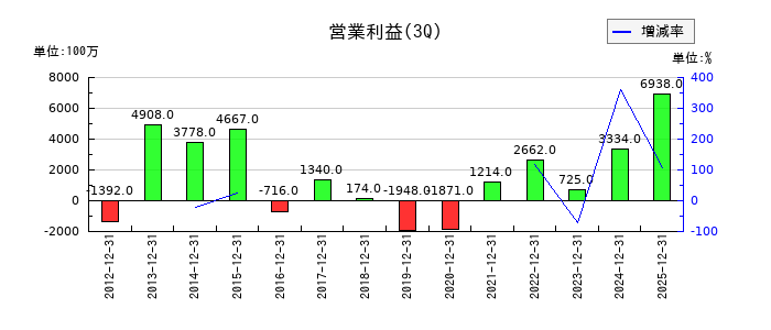 小森コーポレーションの第3四半期の営業利益推移
