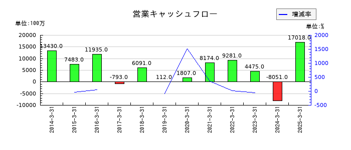 小森コーポレーションの営業キャッシュフロー推移