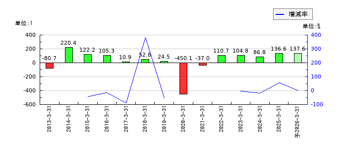 小森コーポレーションのEPS(一株当たりの利益)推移