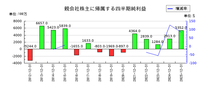 小森コーポレーションの第3四半期の純利益推移