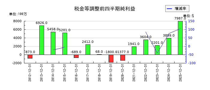 小森コーポレーションの第3四半期の経常利益推移